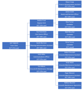 Picture shows the staffing organisation structure at the Town Council
